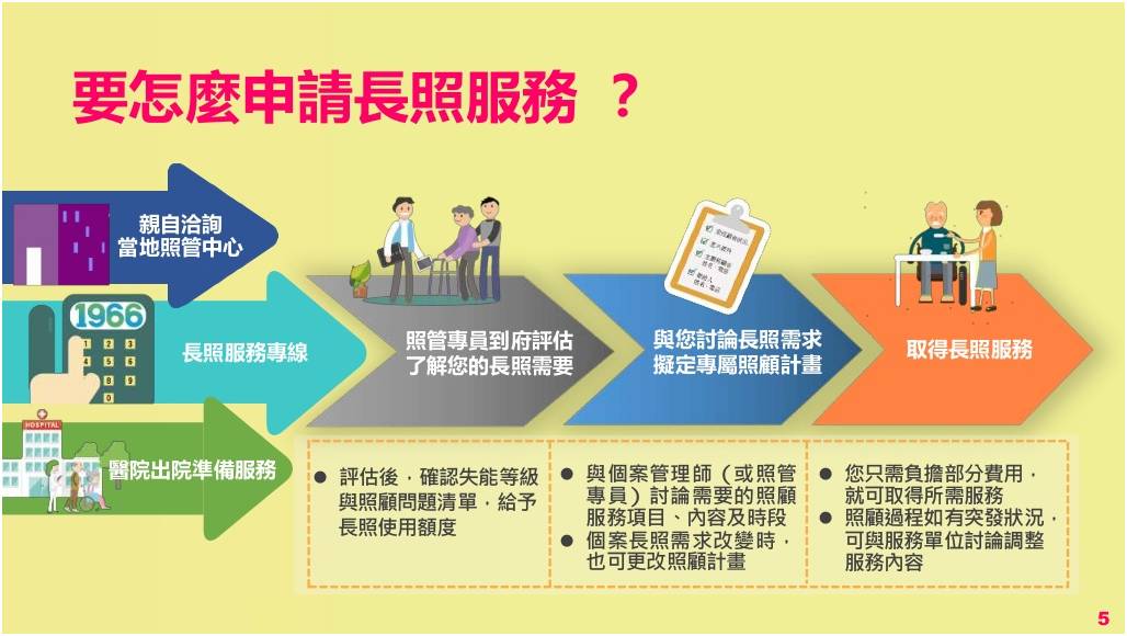 怎麼申請長照2.0服務